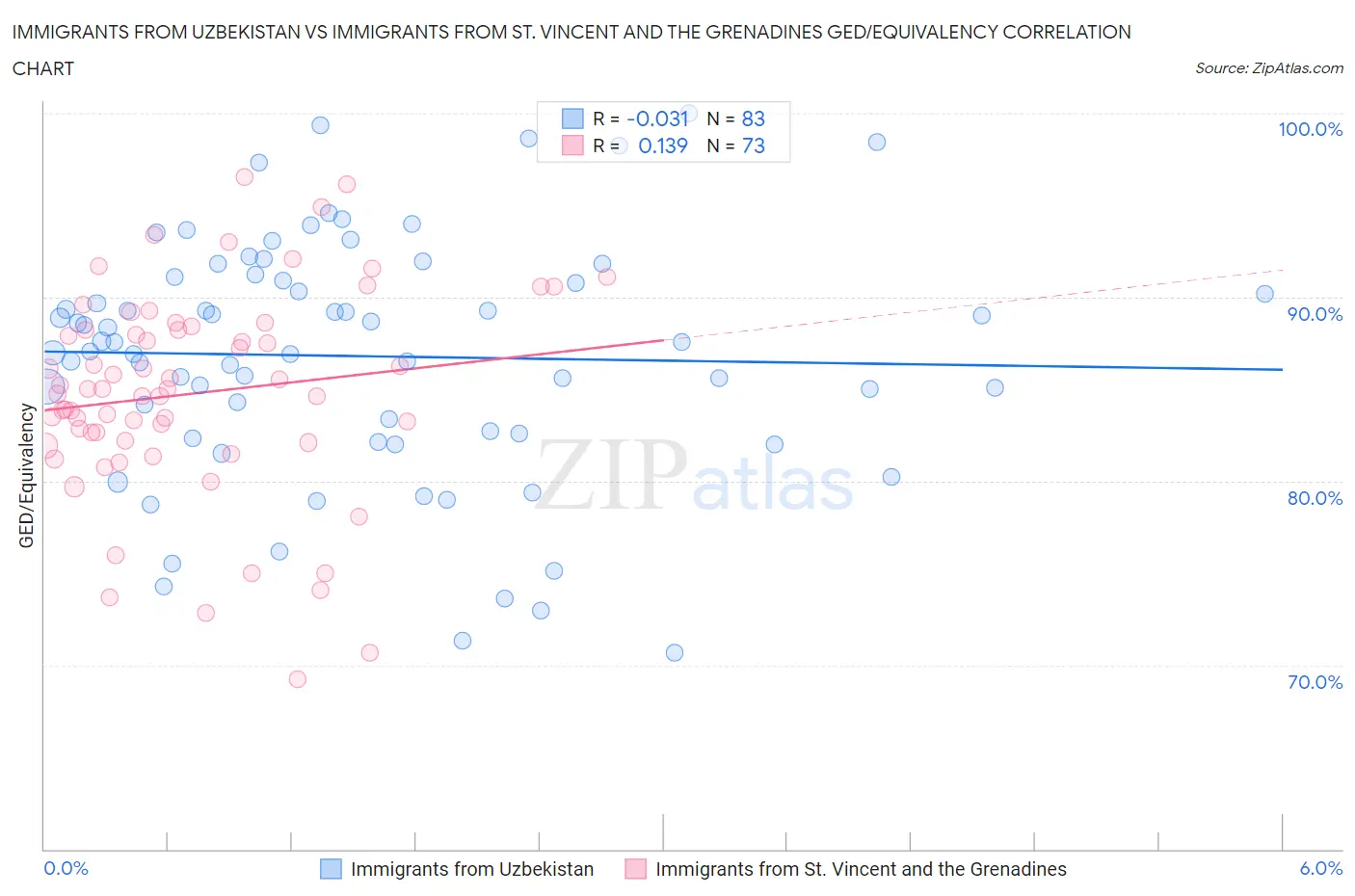 Immigrants from Uzbekistan vs Immigrants from St. Vincent and the Grenadines GED/Equivalency