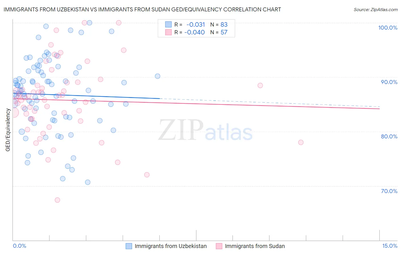 Immigrants from Uzbekistan vs Immigrants from Sudan GED/Equivalency