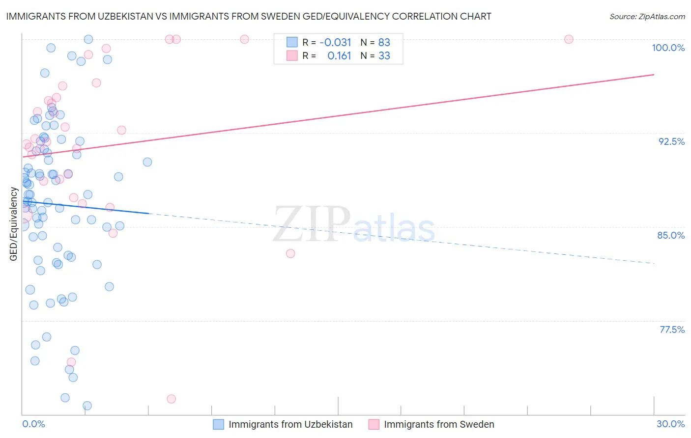 Immigrants from Uzbekistan vs Immigrants from Sweden GED/Equivalency