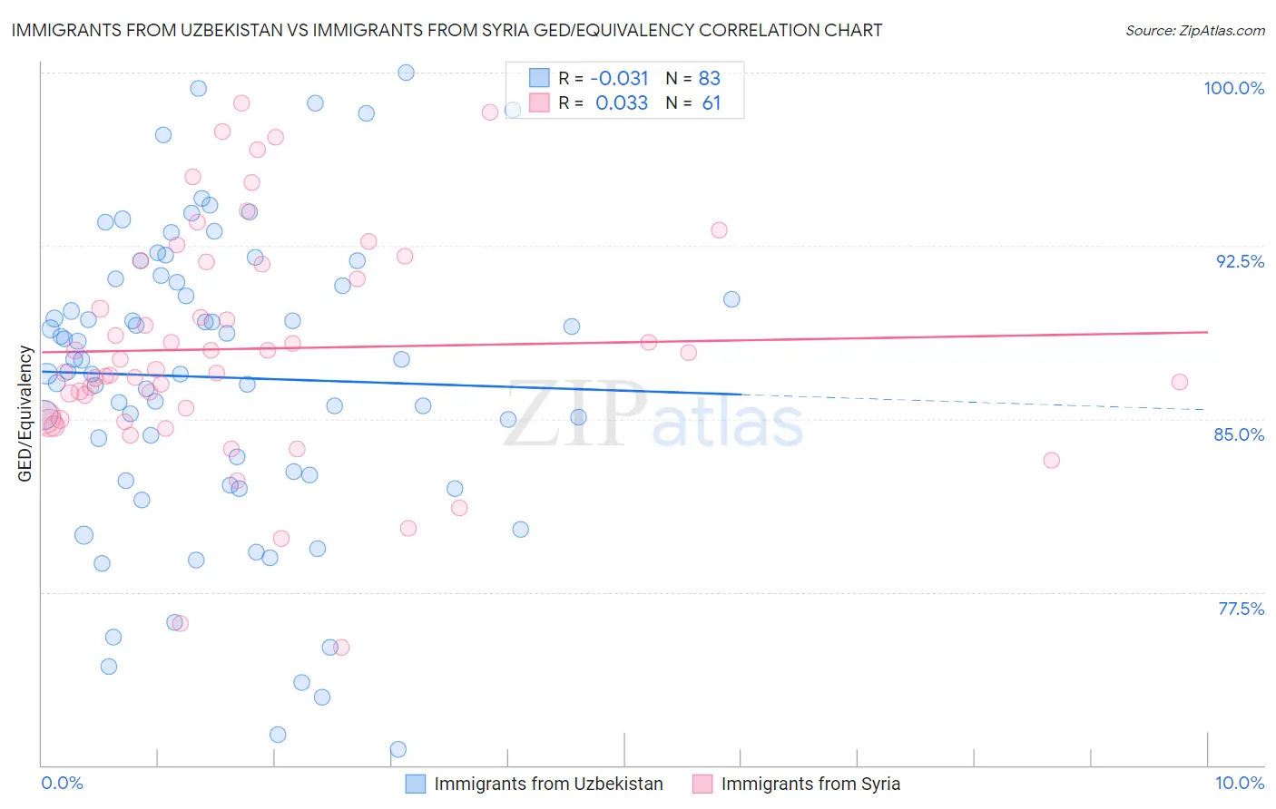 Immigrants from Uzbekistan vs Immigrants from Syria GED/Equivalency