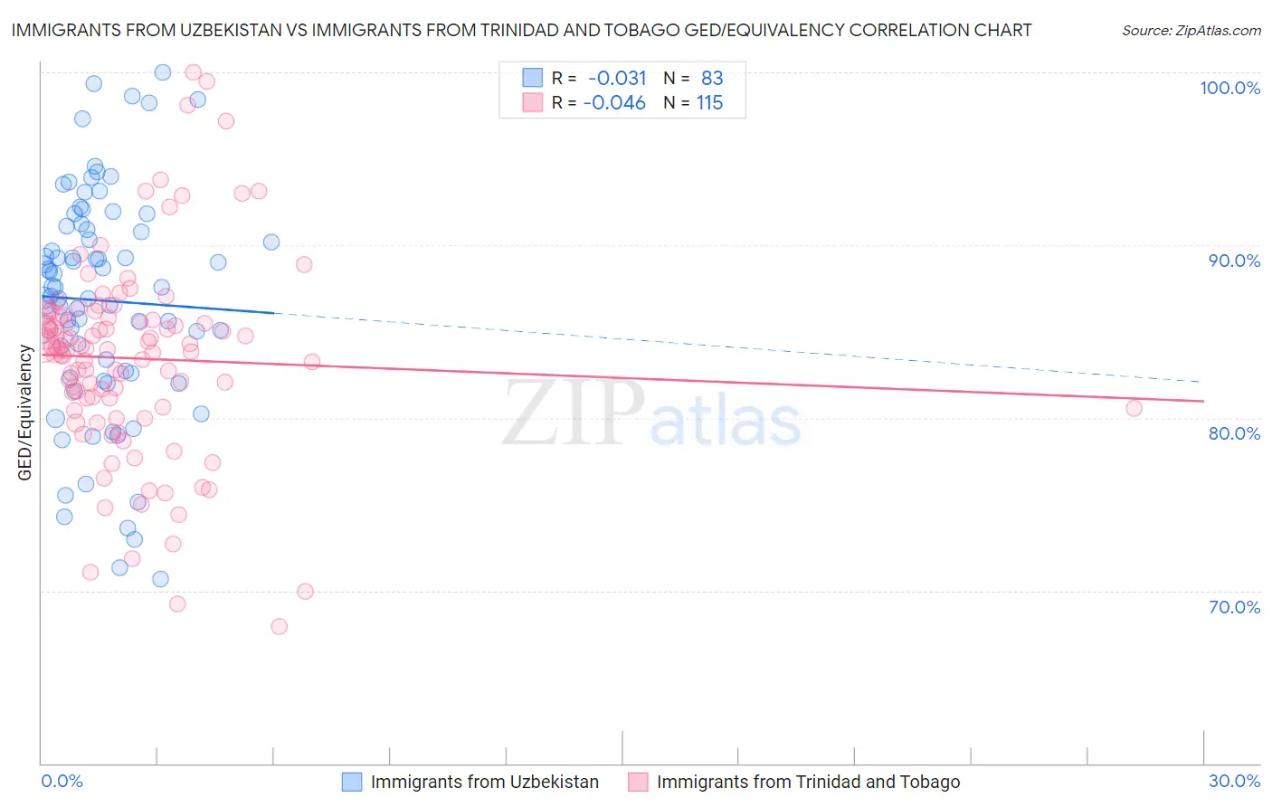 Immigrants from Uzbekistan vs Immigrants from Trinidad and Tobago GED/Equivalency