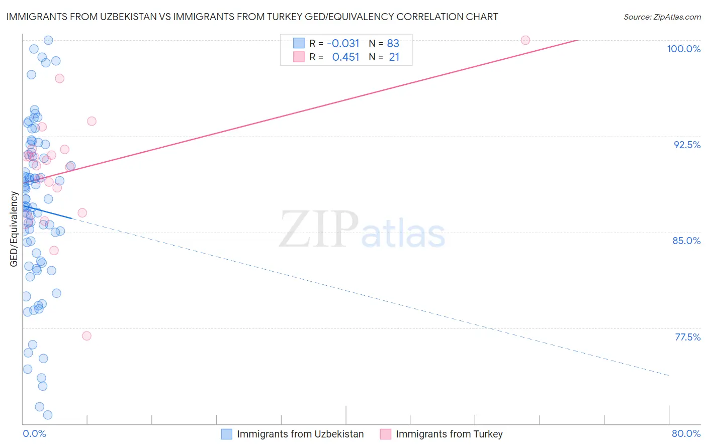 Immigrants from Uzbekistan vs Immigrants from Turkey GED/Equivalency