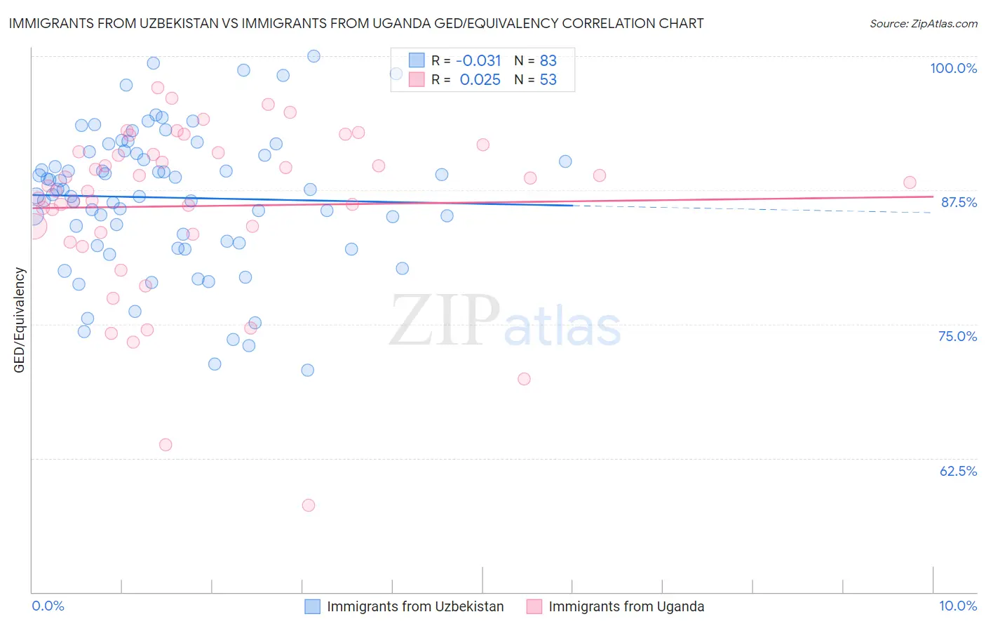 Immigrants from Uzbekistan vs Immigrants from Uganda GED/Equivalency