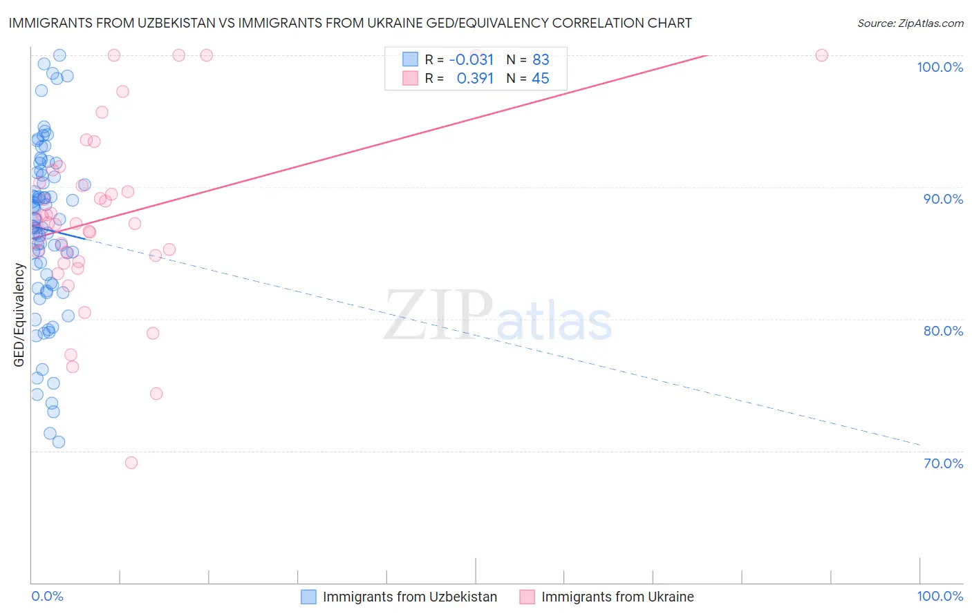 Immigrants from Uzbekistan vs Immigrants from Ukraine GED/Equivalency