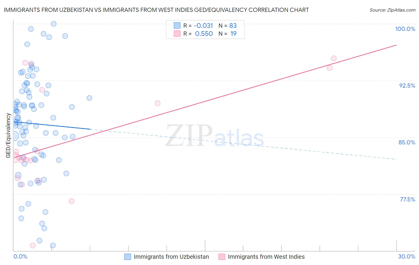 Immigrants from Uzbekistan vs Immigrants from West Indies GED/Equivalency