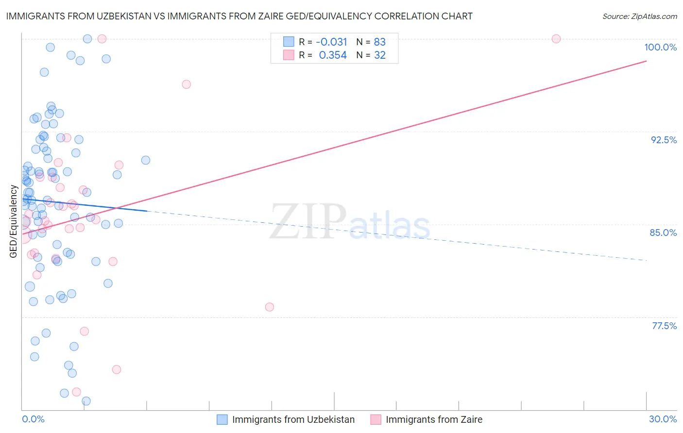 Immigrants from Uzbekistan vs Immigrants from Zaire GED/Equivalency