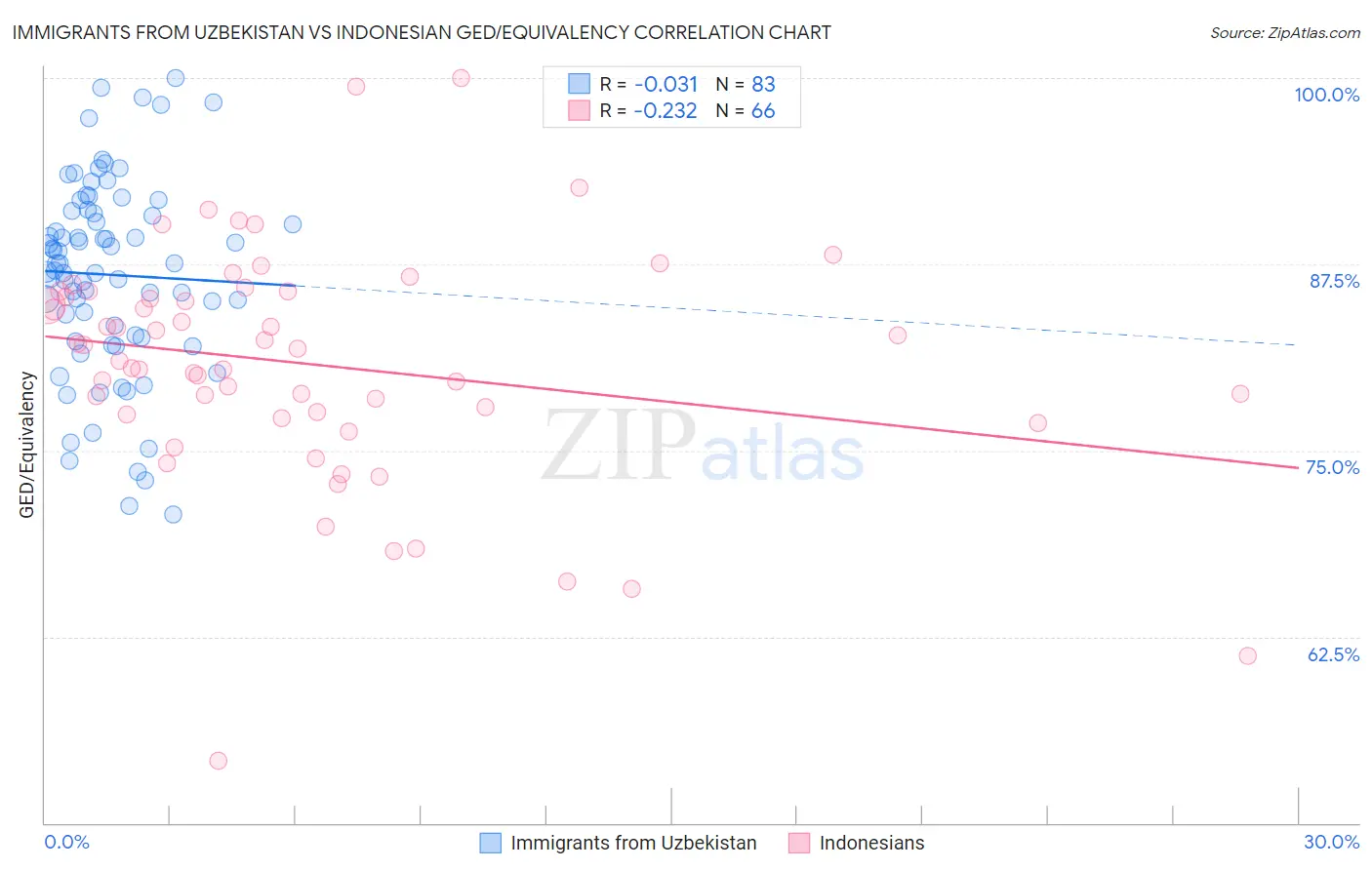 Immigrants from Uzbekistan vs Indonesian GED/Equivalency