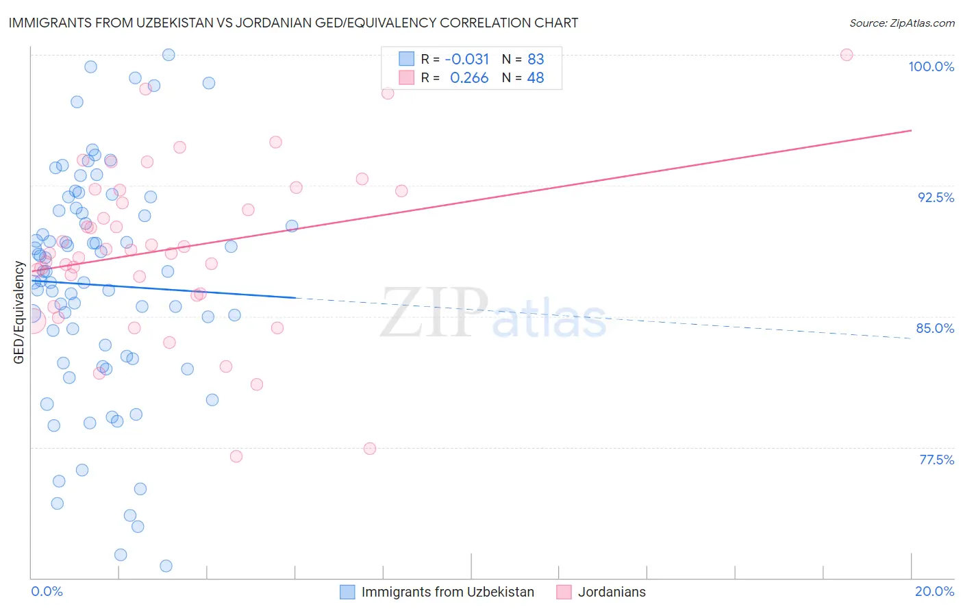 Immigrants from Uzbekistan vs Jordanian GED/Equivalency