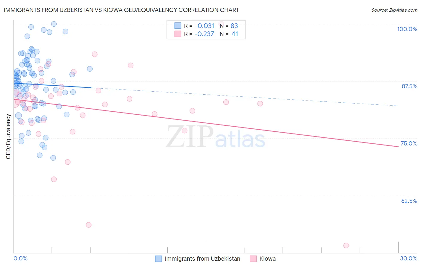 Immigrants from Uzbekistan vs Kiowa GED/Equivalency