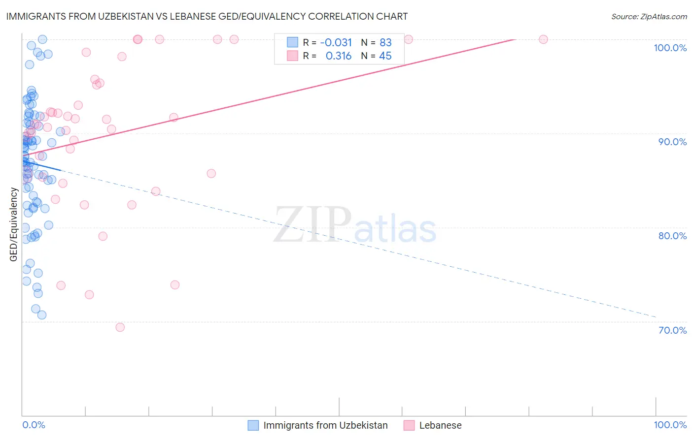 Immigrants from Uzbekistan vs Lebanese GED/Equivalency