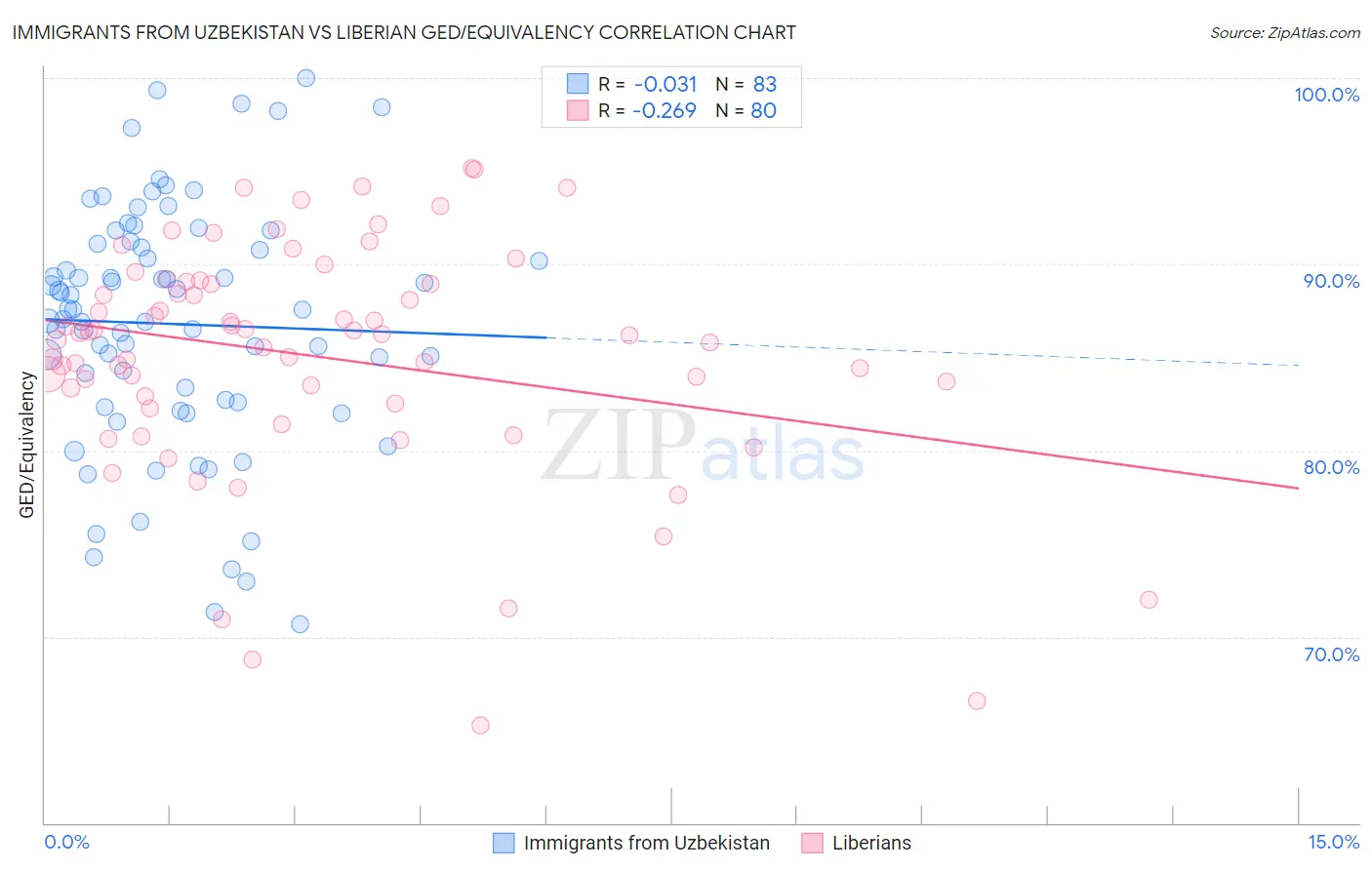 Immigrants from Uzbekistan vs Liberian GED/Equivalency