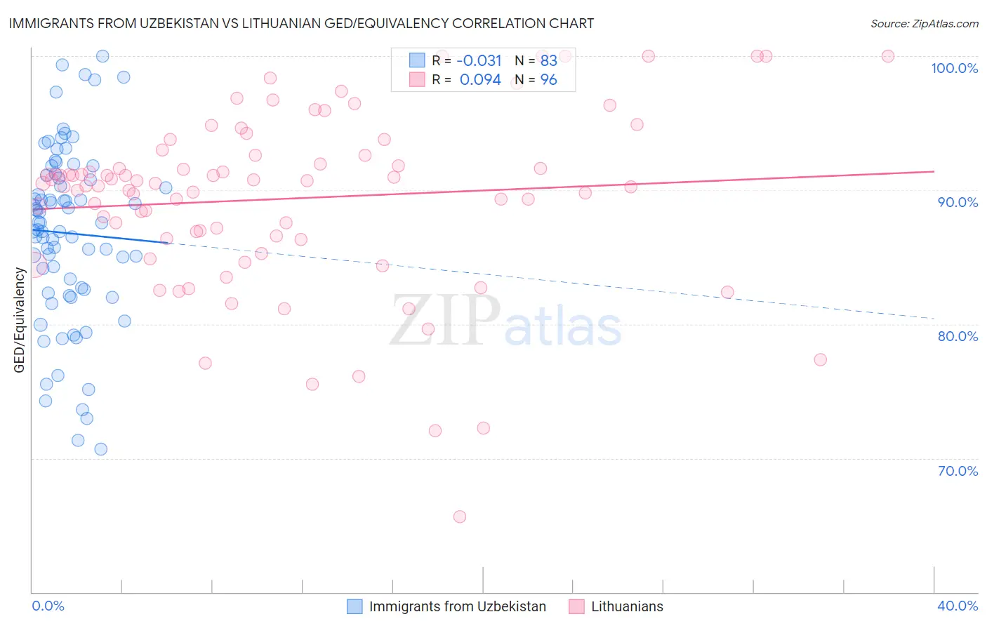 Immigrants from Uzbekistan vs Lithuanian GED/Equivalency