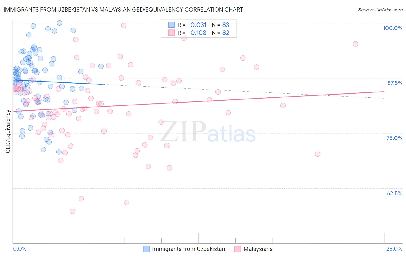 Immigrants from Uzbekistan vs Malaysian GED/Equivalency