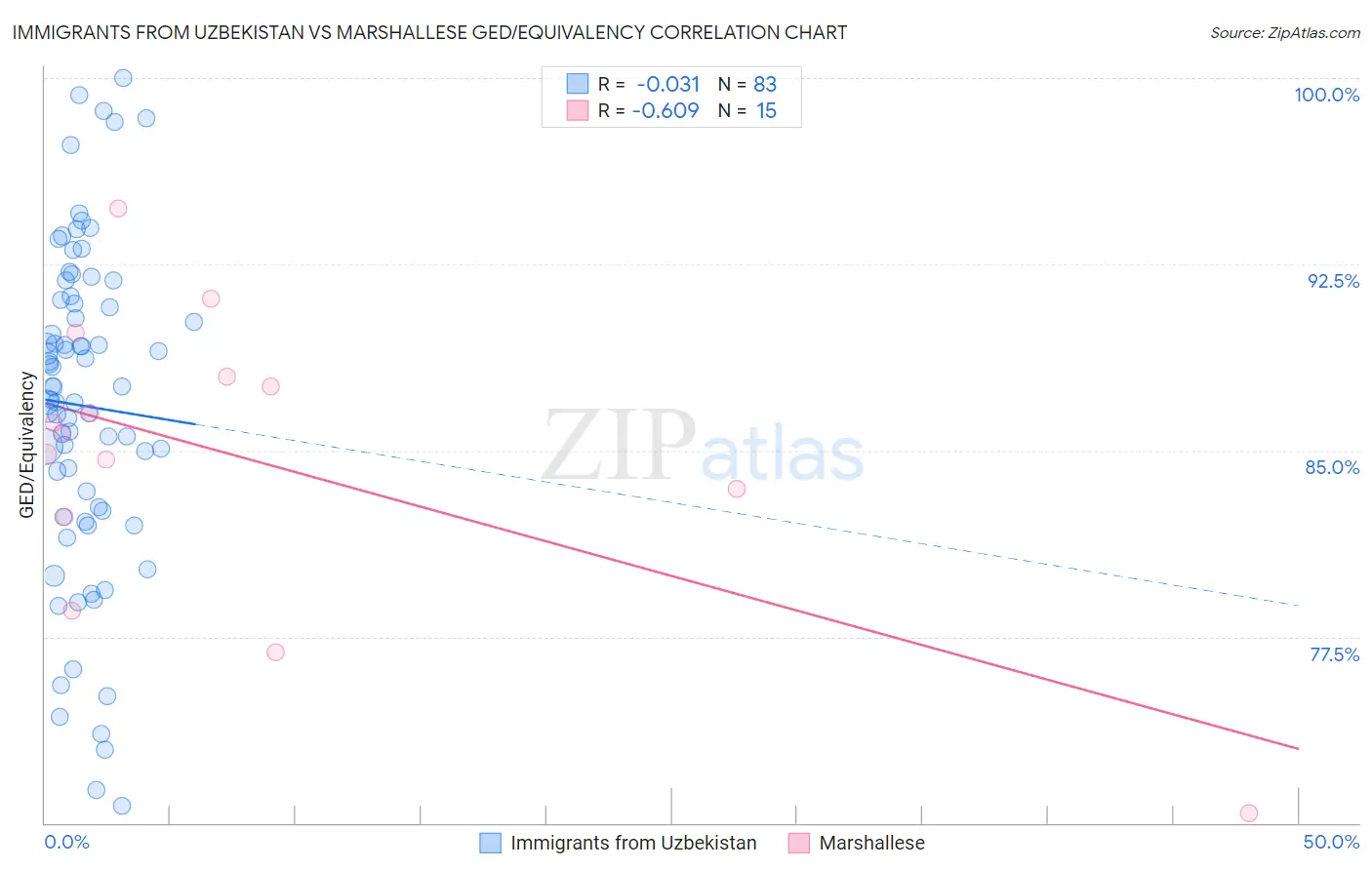 Immigrants from Uzbekistan vs Marshallese GED/Equivalency