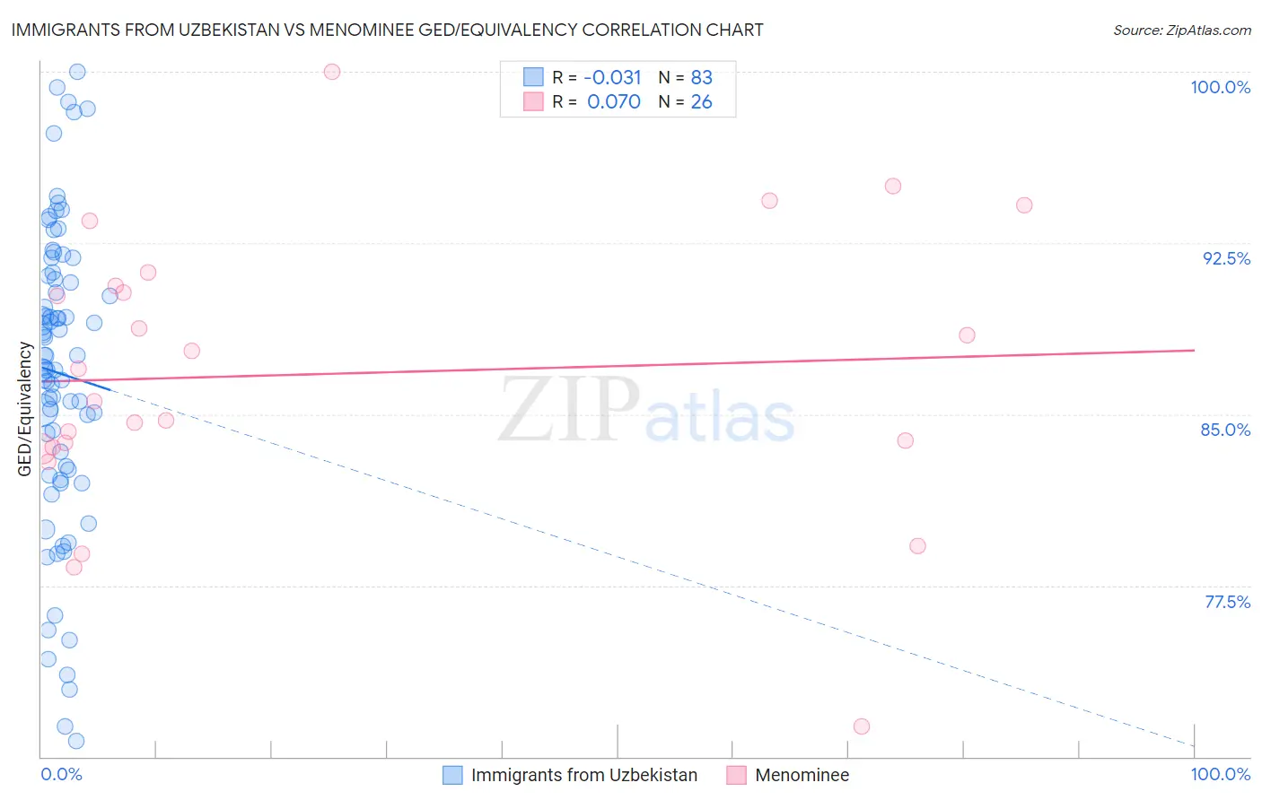 Immigrants from Uzbekistan vs Menominee GED/Equivalency