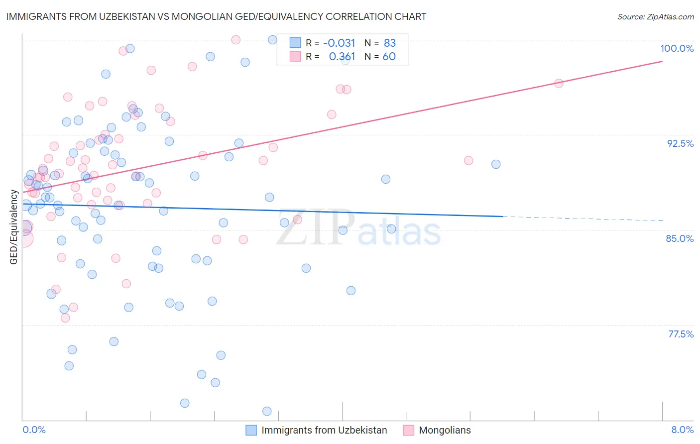 Immigrants from Uzbekistan vs Mongolian GED/Equivalency