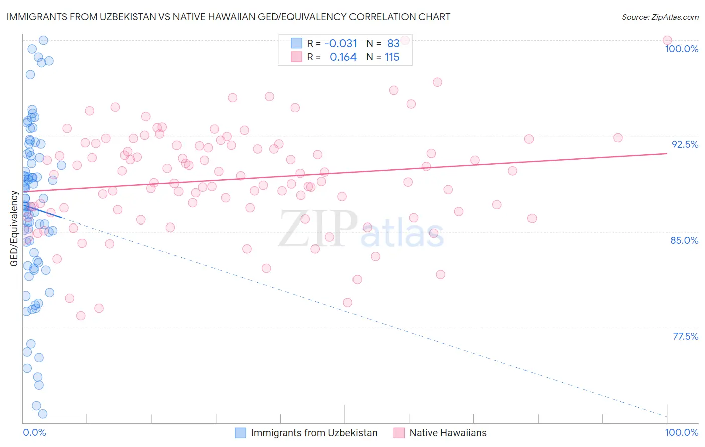Immigrants from Uzbekistan vs Native Hawaiian GED/Equivalency