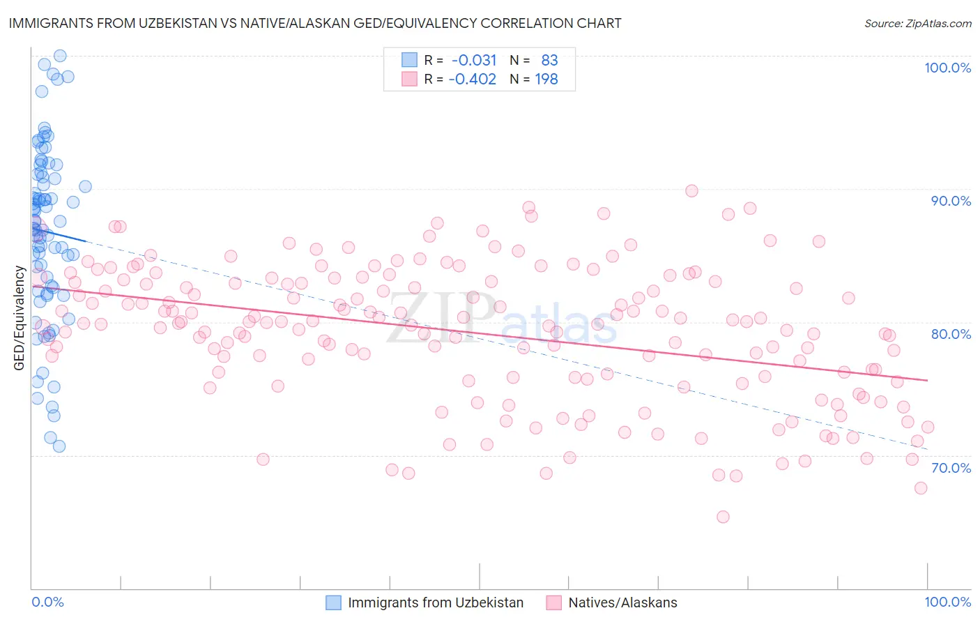 Immigrants from Uzbekistan vs Native/Alaskan GED/Equivalency