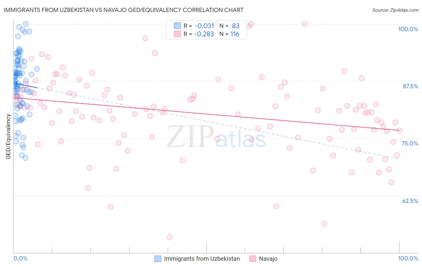 Immigrants from Uzbekistan vs Navajo GED/Equivalency