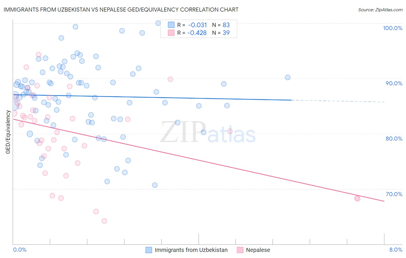 Immigrants from Uzbekistan vs Nepalese GED/Equivalency