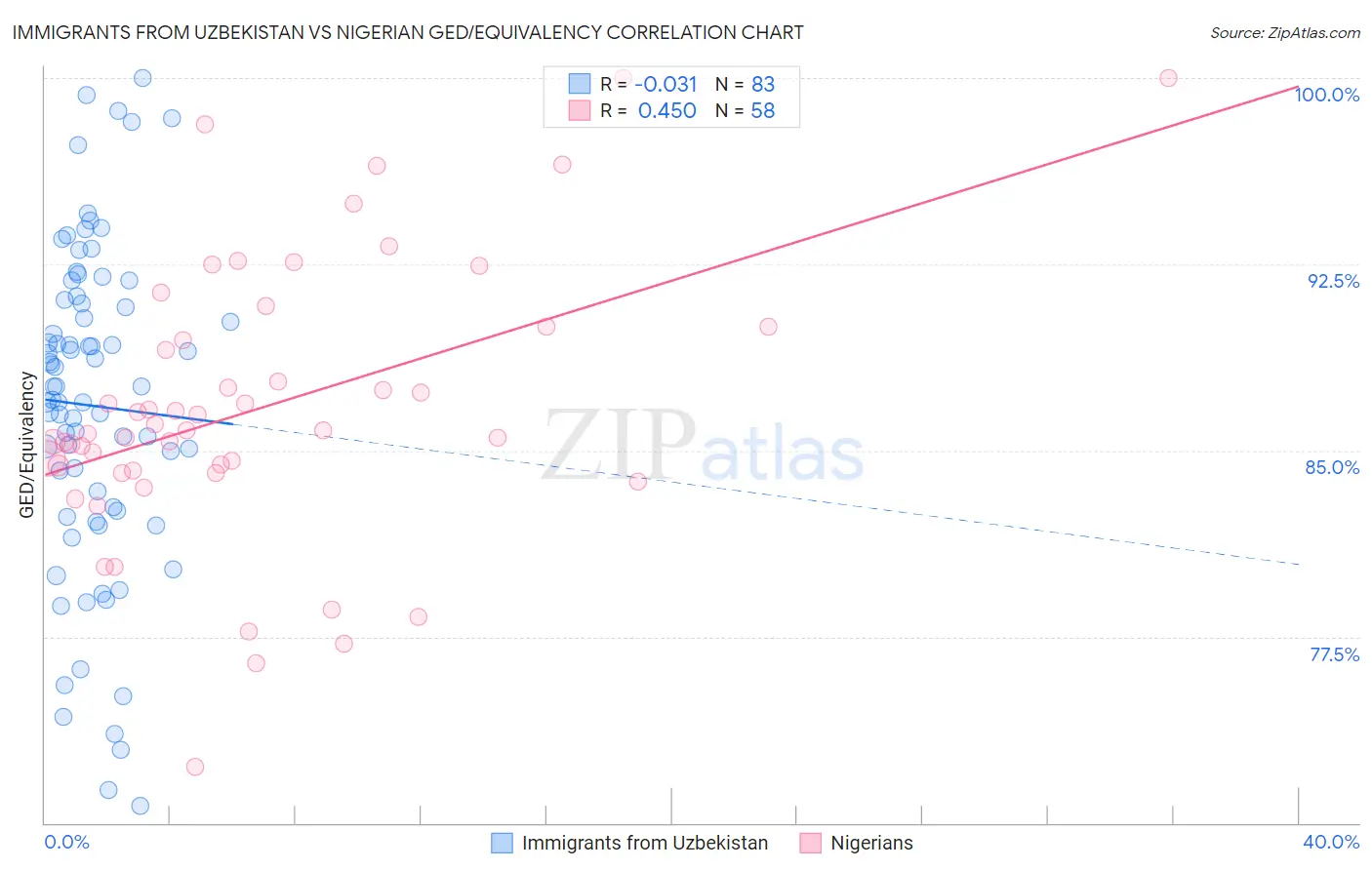 Immigrants from Uzbekistan vs Nigerian GED/Equivalency