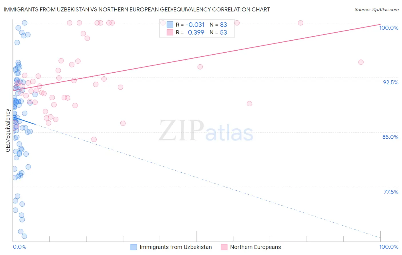 Immigrants from Uzbekistan vs Northern European GED/Equivalency