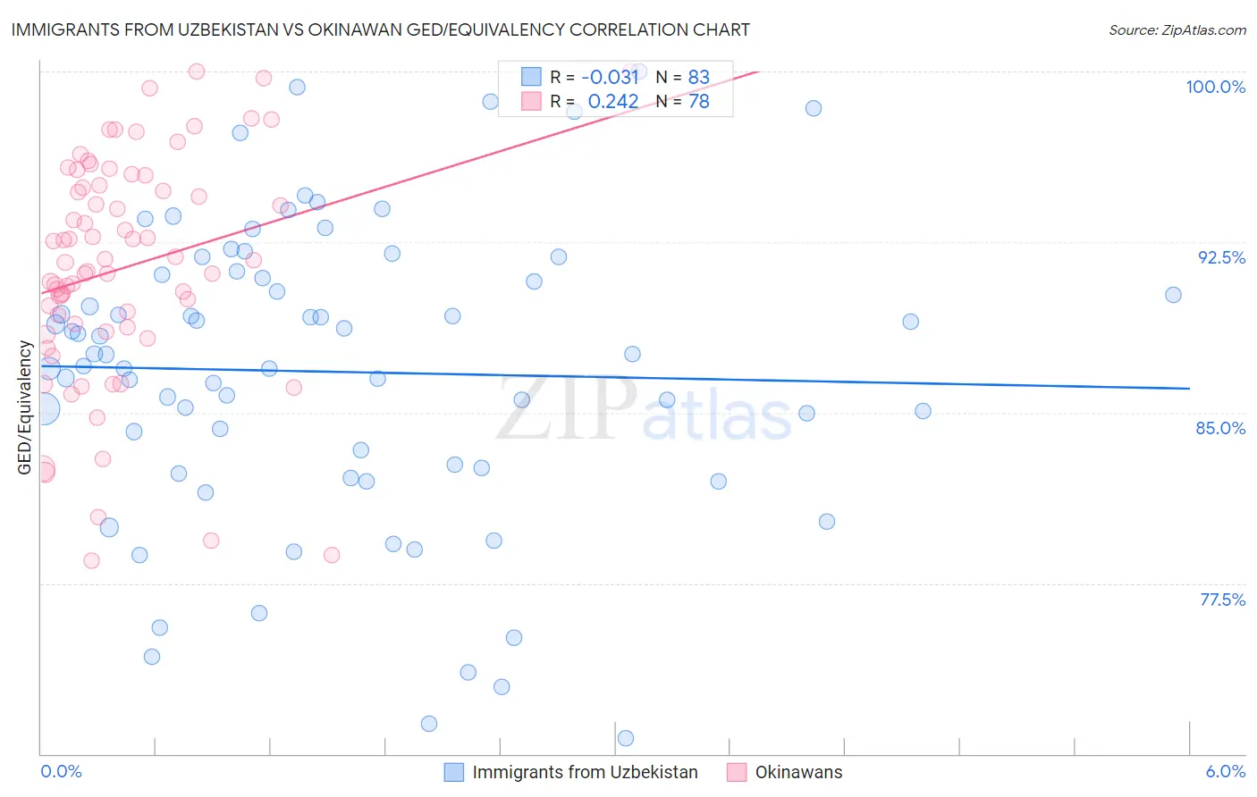 Immigrants from Uzbekistan vs Okinawan GED/Equivalency