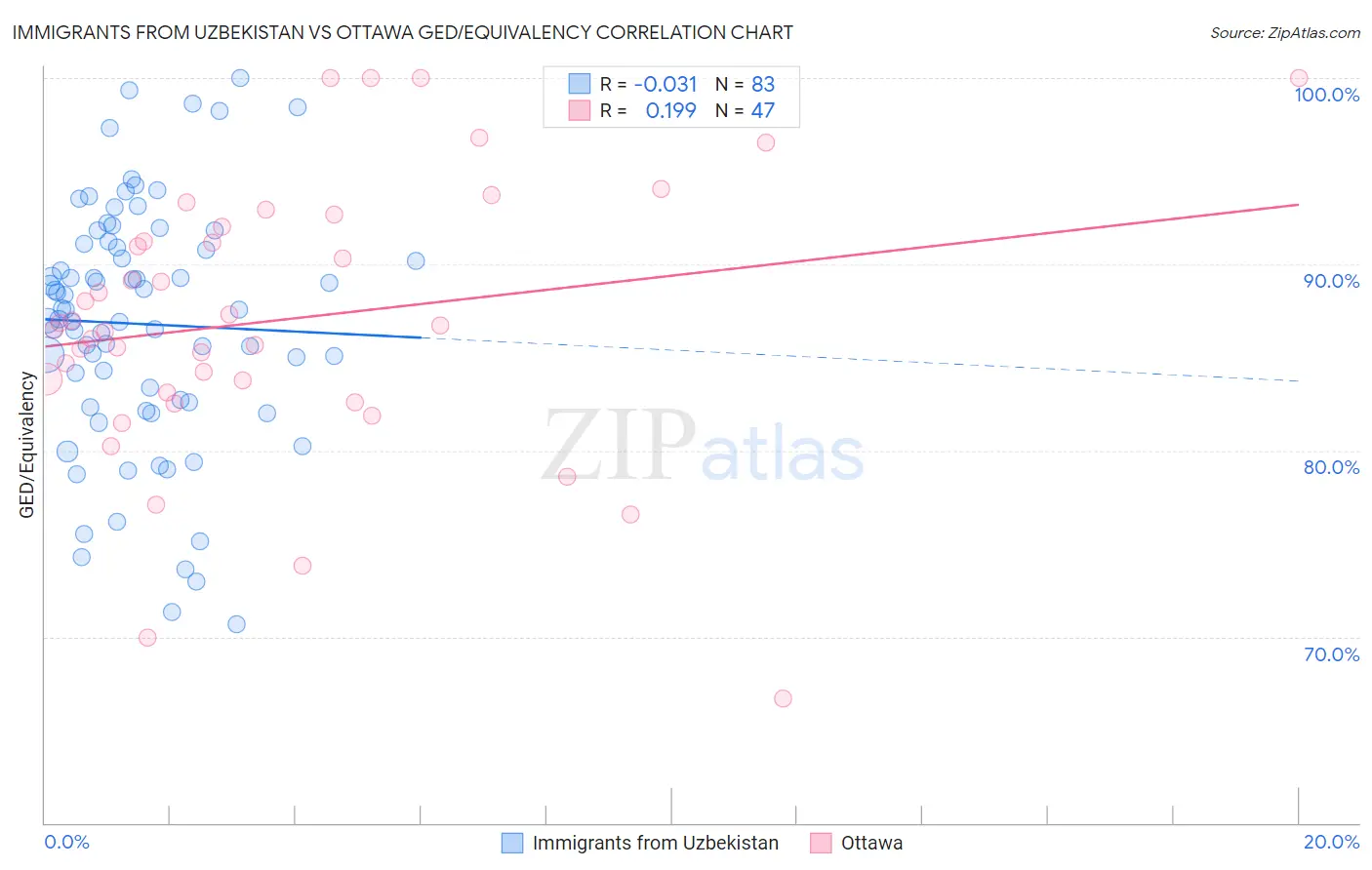 Immigrants from Uzbekistan vs Ottawa GED/Equivalency