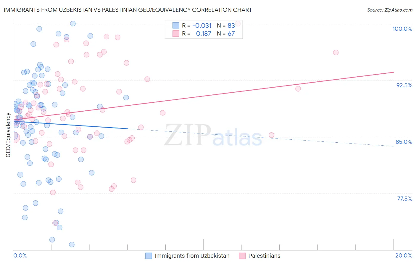 Immigrants from Uzbekistan vs Palestinian GED/Equivalency