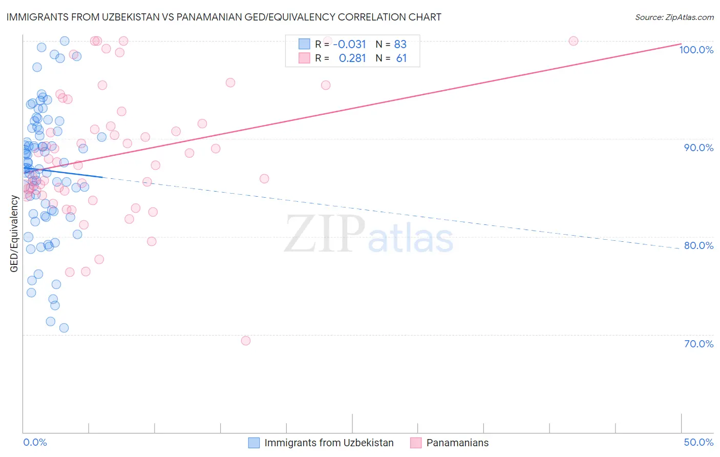 Immigrants from Uzbekistan vs Panamanian GED/Equivalency