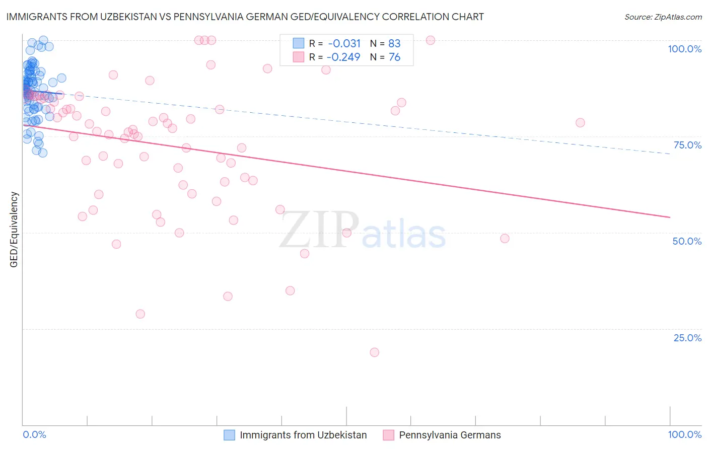 Immigrants from Uzbekistan vs Pennsylvania German GED/Equivalency