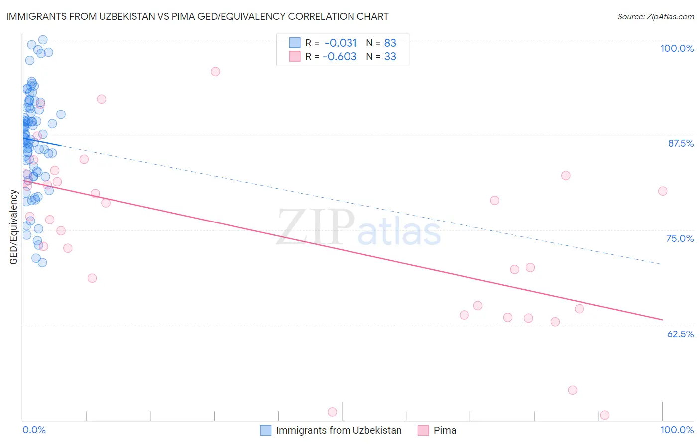Immigrants from Uzbekistan vs Pima GED/Equivalency