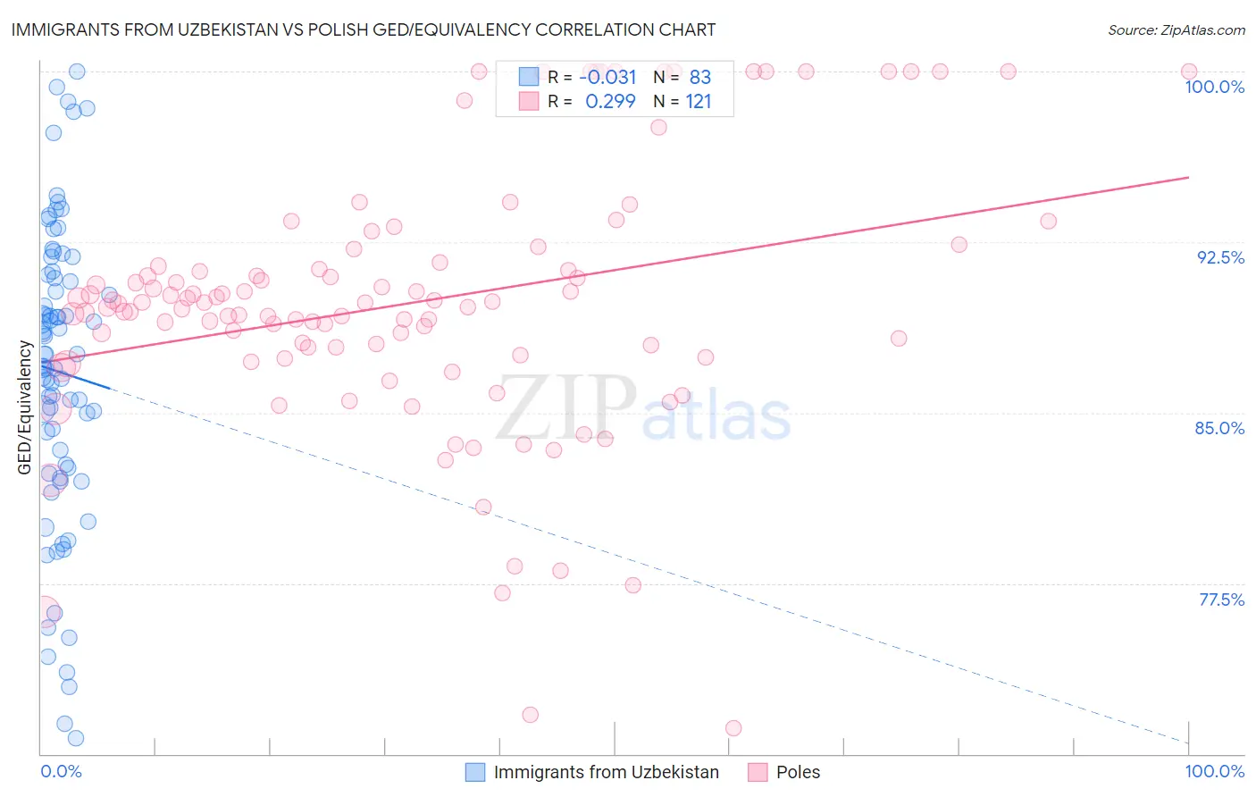 Immigrants from Uzbekistan vs Polish GED/Equivalency