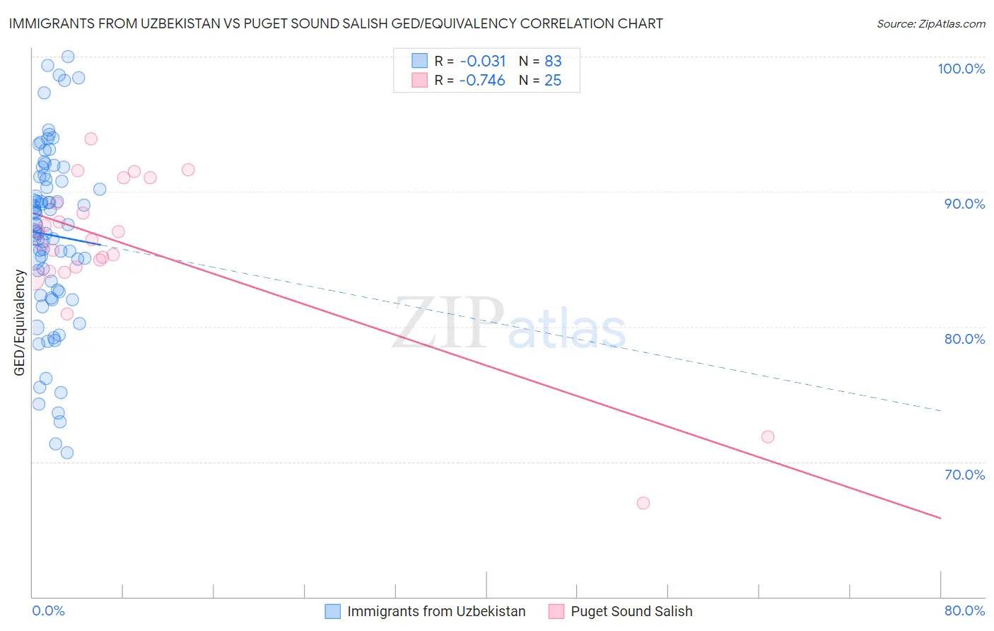 Immigrants from Uzbekistan vs Puget Sound Salish GED/Equivalency