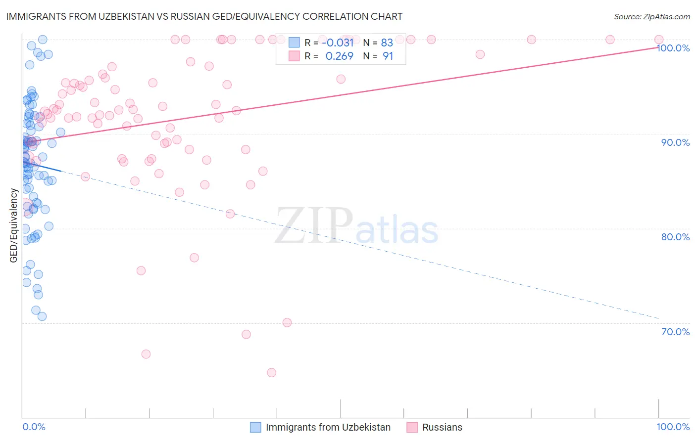 Immigrants from Uzbekistan vs Russian GED/Equivalency