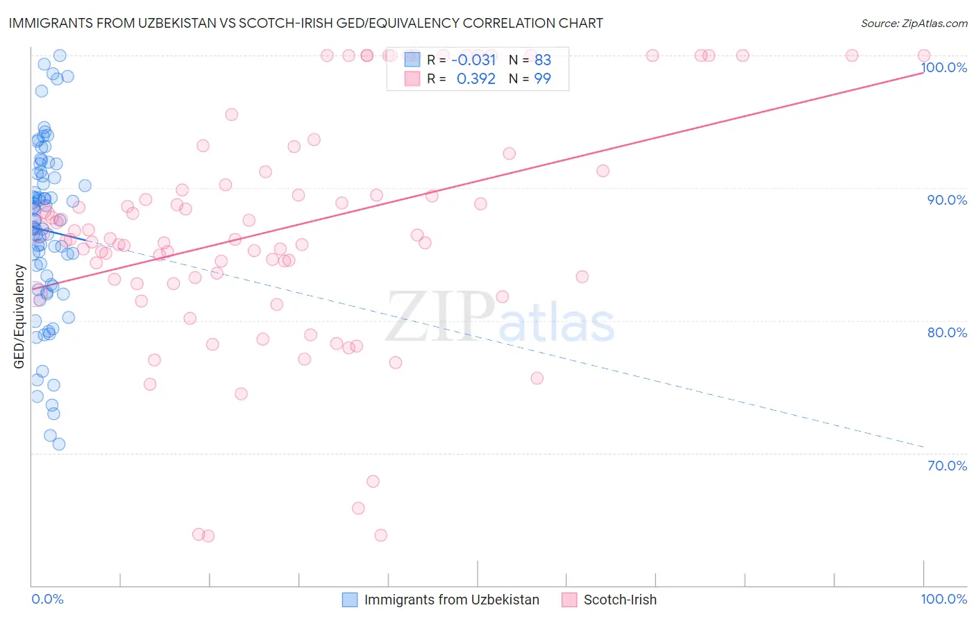 Immigrants from Uzbekistan vs Scotch-Irish GED/Equivalency