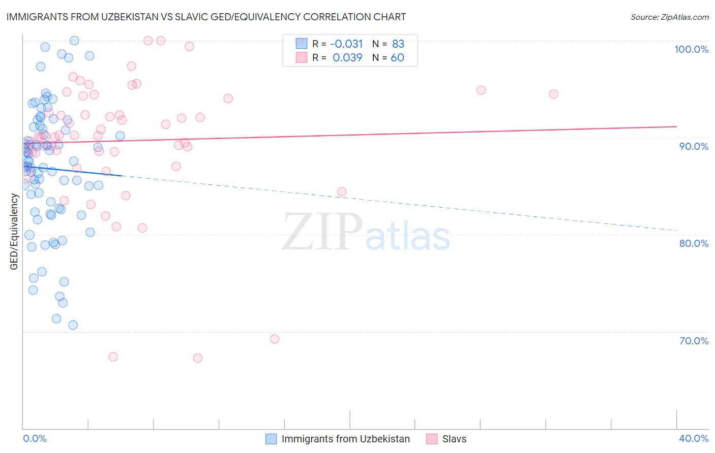Immigrants from Uzbekistan vs Slavic GED/Equivalency