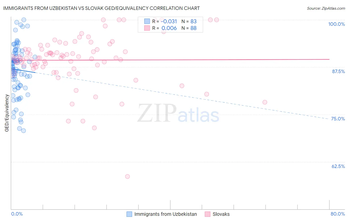 Immigrants from Uzbekistan vs Slovak GED/Equivalency