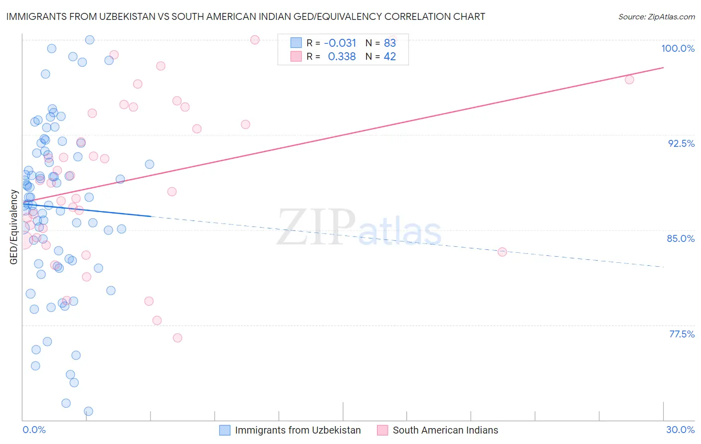 Immigrants from Uzbekistan vs South American Indian GED/Equivalency