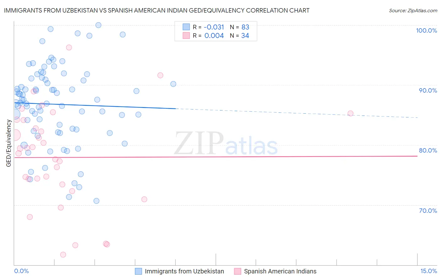 Immigrants from Uzbekistan vs Spanish American Indian GED/Equivalency