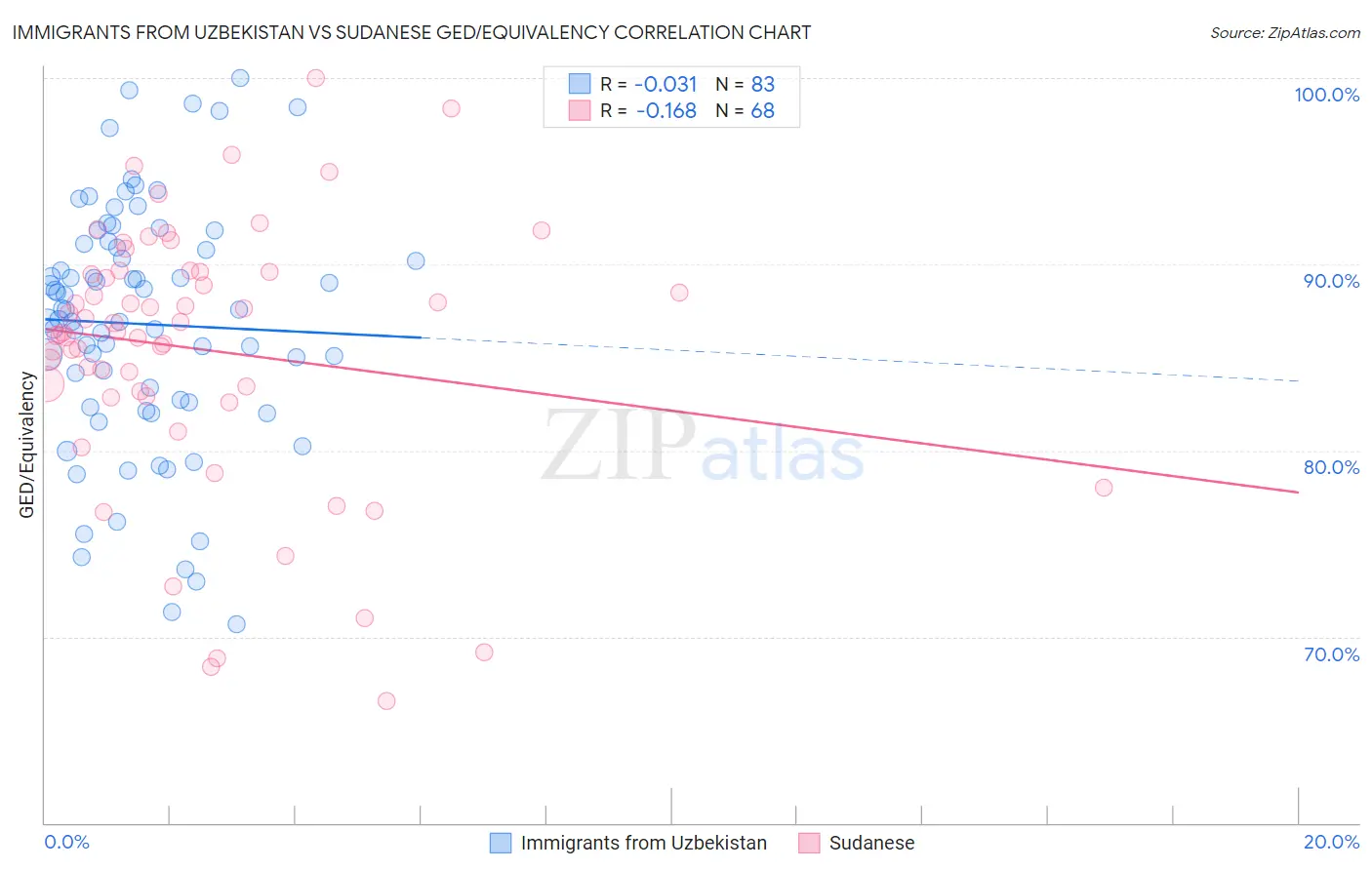 Immigrants from Uzbekistan vs Sudanese GED/Equivalency