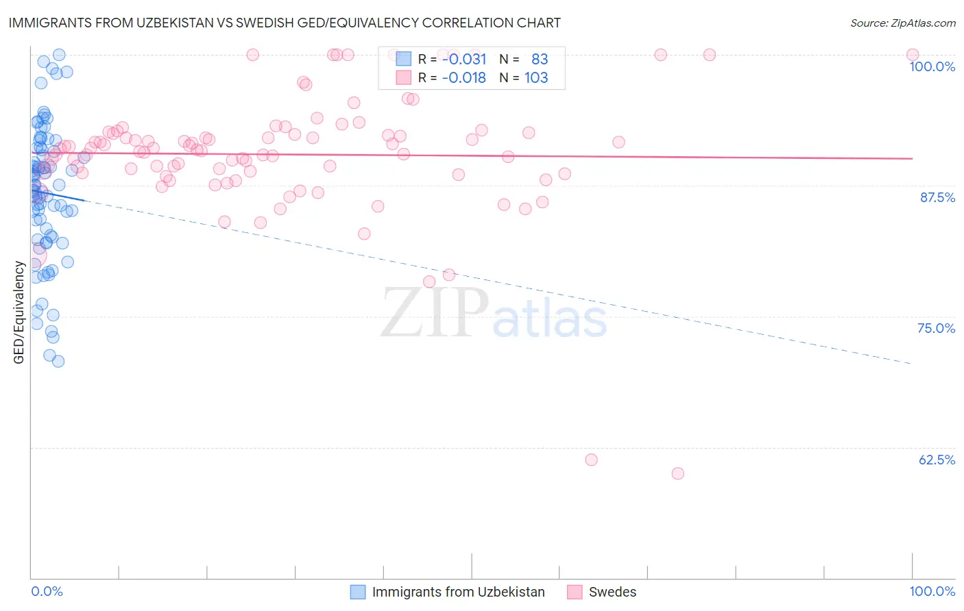 Immigrants from Uzbekistan vs Swedish GED/Equivalency