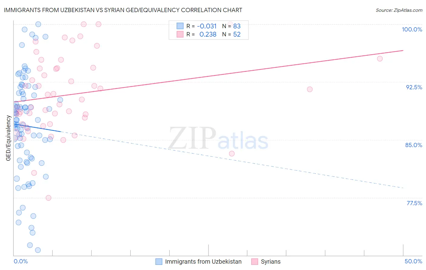 Immigrants from Uzbekistan vs Syrian GED/Equivalency
