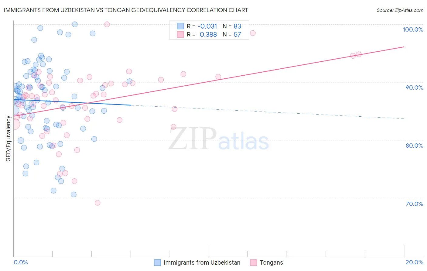 Immigrants from Uzbekistan vs Tongan GED/Equivalency