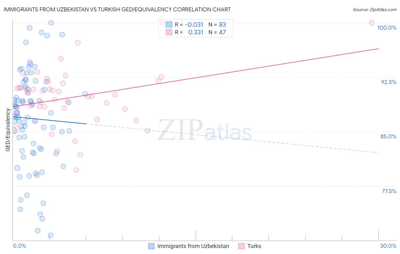 Immigrants from Uzbekistan vs Turkish GED/Equivalency