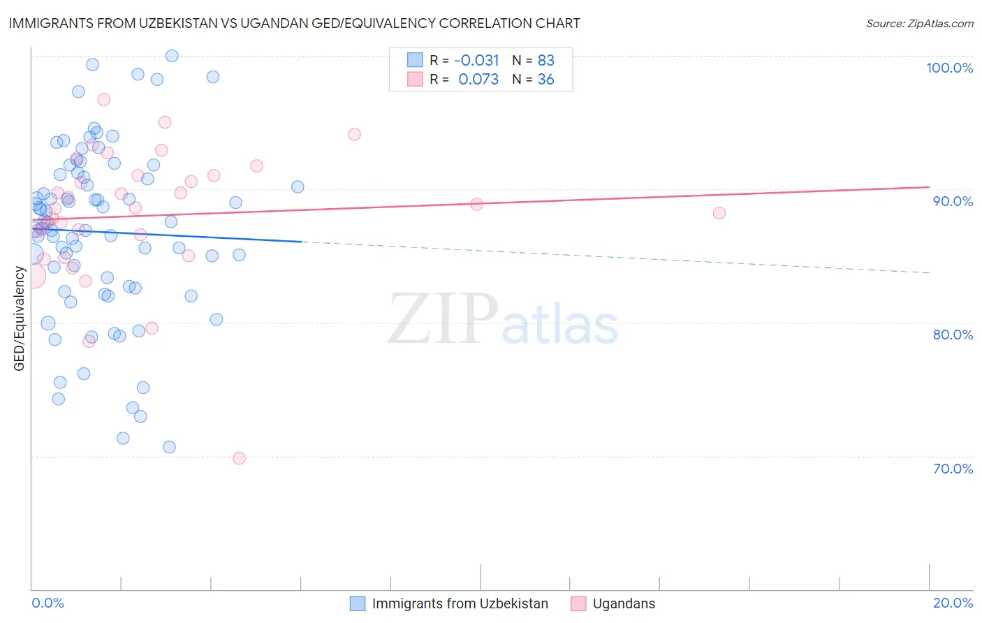 Immigrants from Uzbekistan vs Ugandan GED/Equivalency