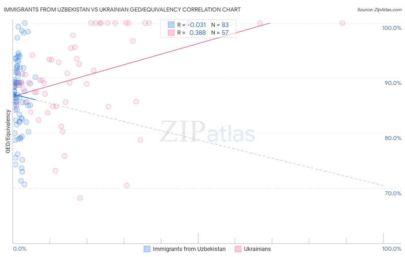 Immigrants from Uzbekistan vs Ukrainian GED/Equivalency