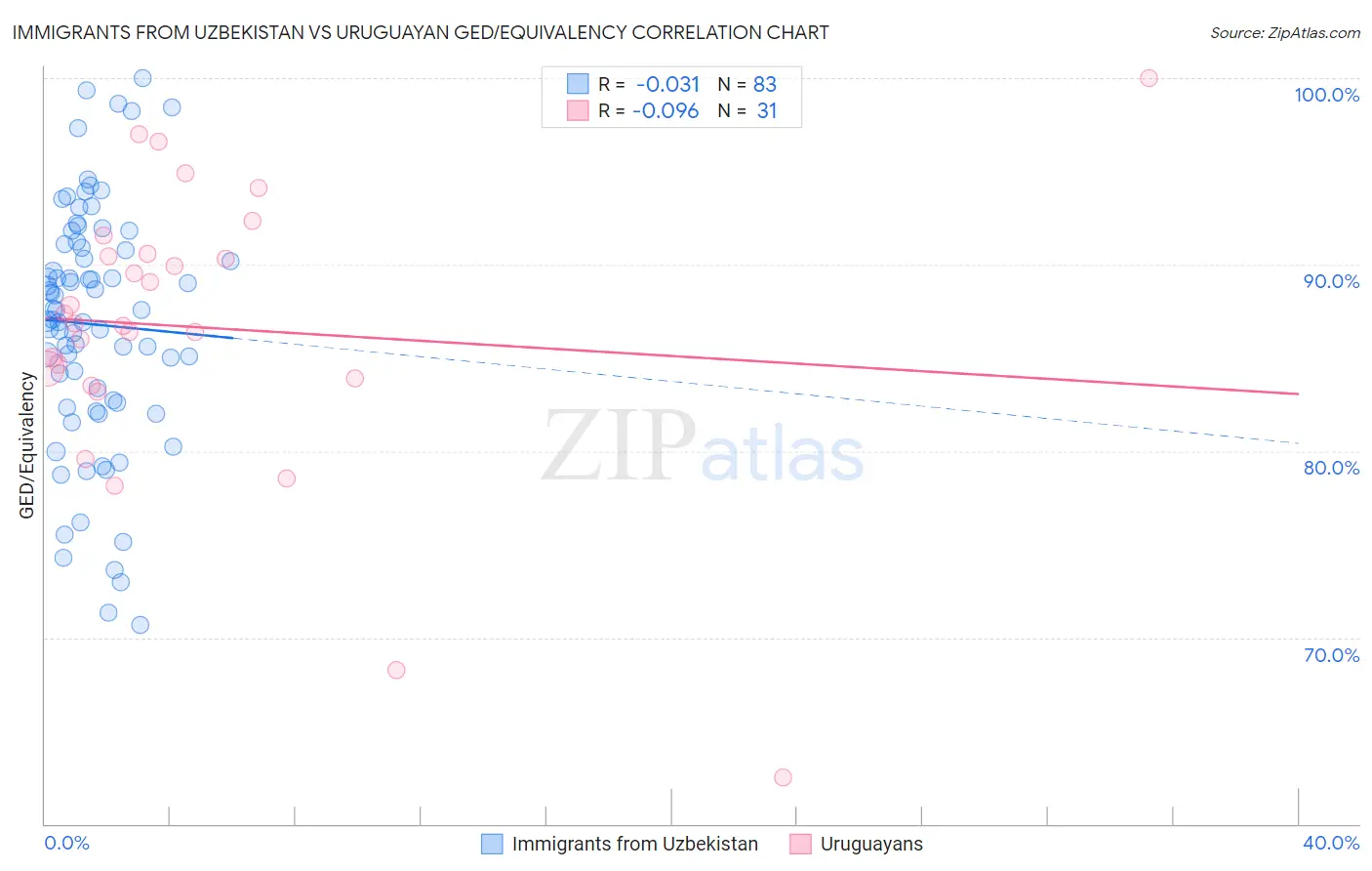 Immigrants from Uzbekistan vs Uruguayan GED/Equivalency