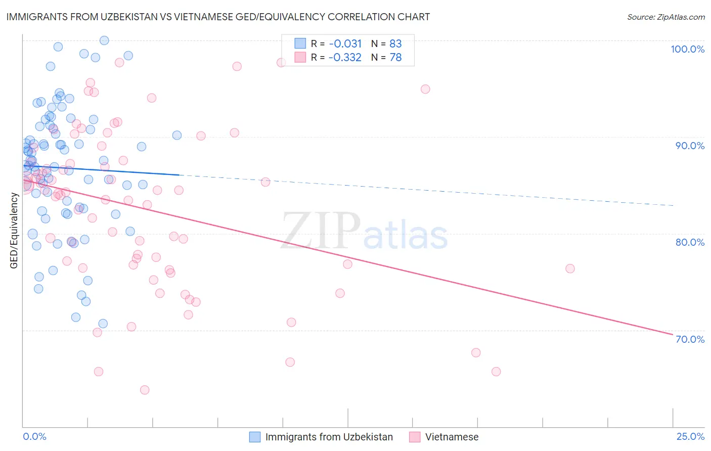 Immigrants from Uzbekistan vs Vietnamese GED/Equivalency