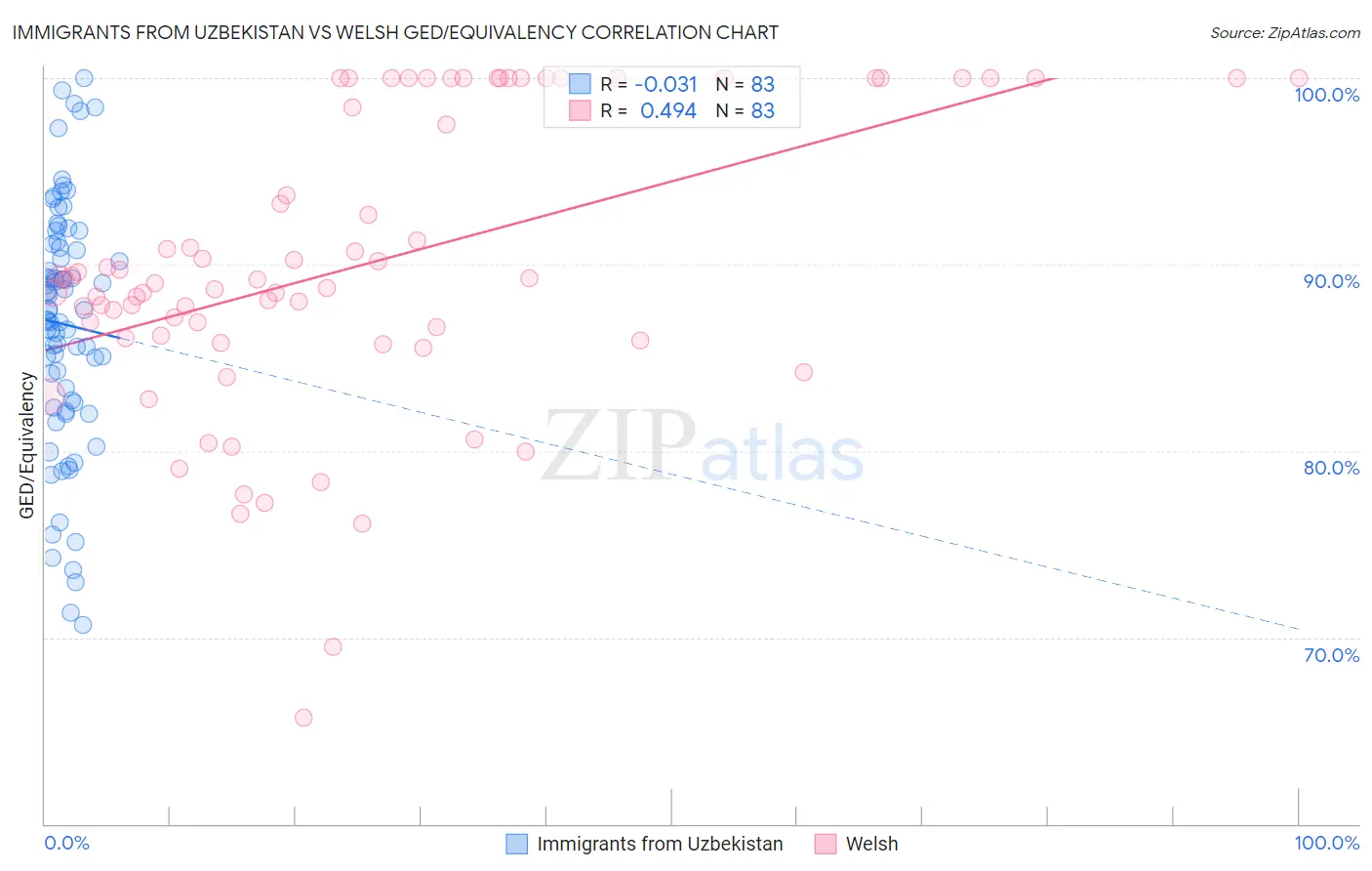 Immigrants from Uzbekistan vs Welsh GED/Equivalency